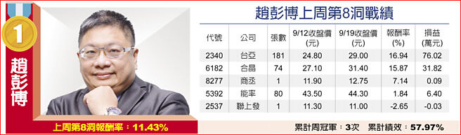 趙彭博上周第8洞戰績