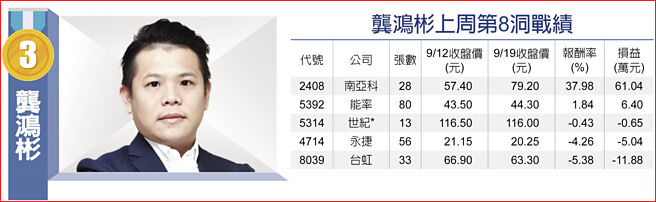 龔鴻彬上周第8洞戰績