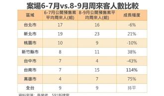 房貸水龍頭鬆開 台南、高雄房市來客有感雙漲