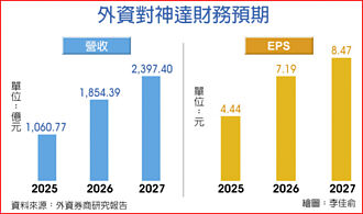 神达有惊喜 高盛上调目标价