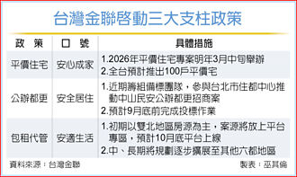 台金聯出招 三政策挺安居