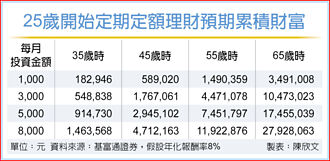 投資TISA基金 留意三大眉角
