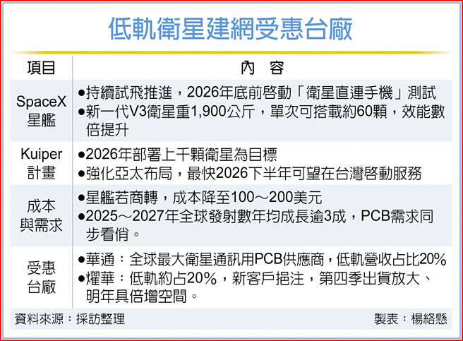 低軌衛星建網受惠台廠
