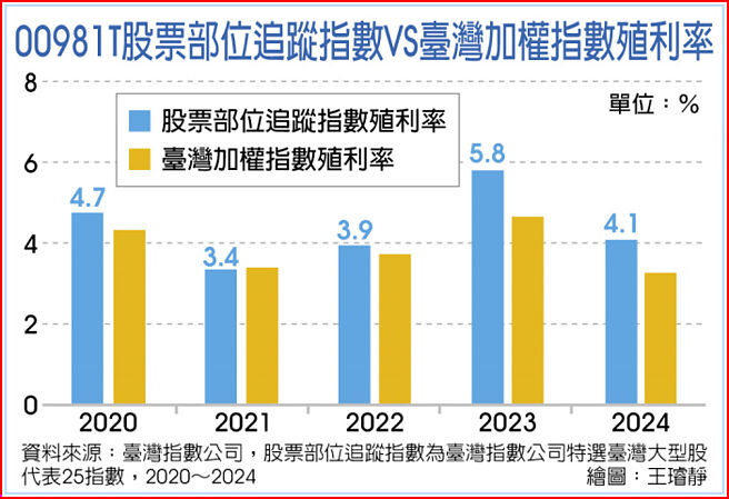 00981T股票部位追蹤指數VS臺灣加權指數殖利率