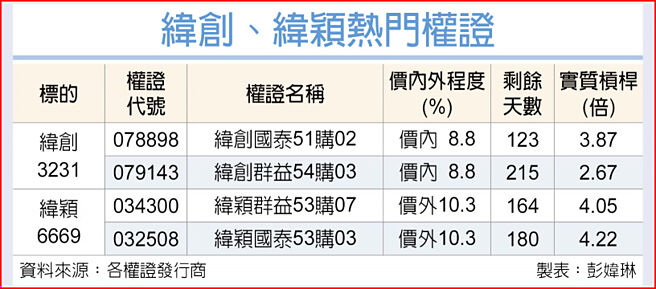 緯創、緯穎熱門權證