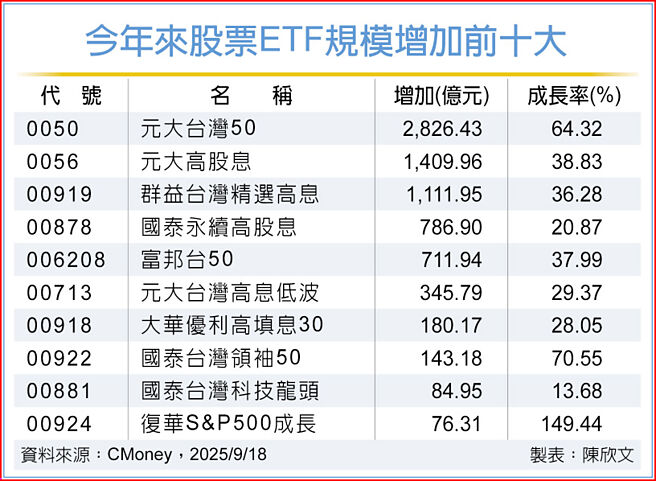 今年来股票ETF规模增加前十大
