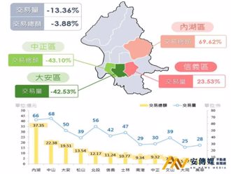 2025年6月台北房市「量減13.36％、價跌0.38％」