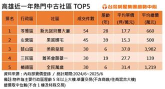 這3類中古屋人氣爆棚 高雄28年老社區交易量逆勢衝第一