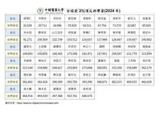 台灣之光！中醫大醫療體系50位學者 躋身全球前2％頂尖科學家