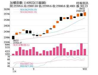 操盤心法－台股短線震盪 中長期仍偏多