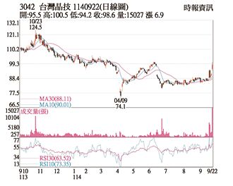 熱門股－晶技 美系手機上市助攻