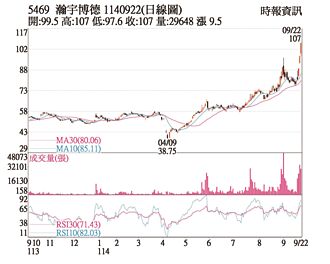 热门股－瀚宇博 实施库藏股加持