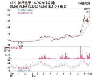 熱門股－國精化 創日K收盤新高