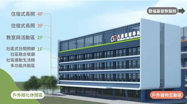 嘉基籌建民雄八福長照園區示意圖。（嘉基提供／廖素慧嘉市傳真）