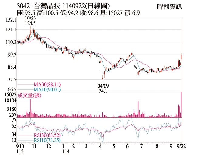 台灣晶技（3042）1140922（日線圖）