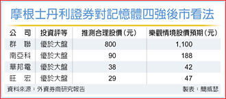 記憶體族群強強滾 外資最愛華邦電、小賣群聯