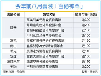 七寿险 前八月诞生十张百亿神单