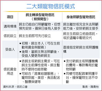 毛孩有福了 兩大類寵物信託登台