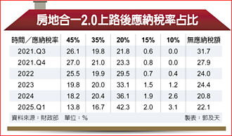 房地合一稅2.0打炒房奏效 短期交易大減 逾5年再賣成主流