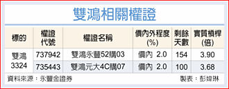 权证市场焦点－双鸿 水冷营收动能稳