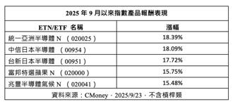 不是ETF也狂飆！台積電、SK海力士加持 這檔ETN大爆發