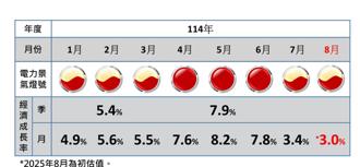 半導體業用電量再創高！ 8月電力景氣燈號連二月維持黃紅燈