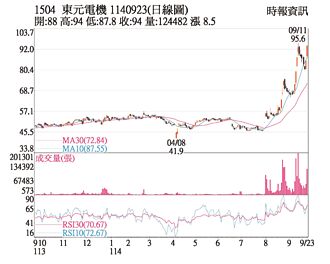 热门股－东元 机器人题材发酵
