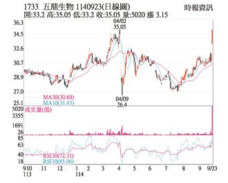 熱門股－五鼎 歐洲客戶訂單助攻