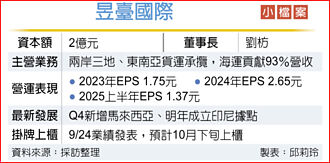 昱臺 10月下旬轉上櫃