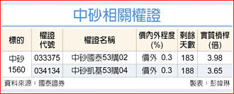 權證市場焦點－中砂 2奈米帶動需求