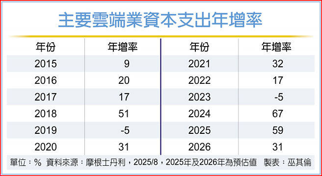 主要云端业资本支出年增率