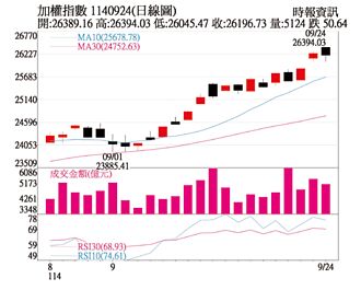操盤心法－聯準會重啟降息 資金行情支撐台股向上