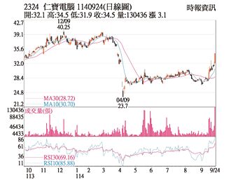 熱門股－仁寶 利多激勵站上年線
