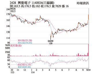 熱門股－興勤 攻漲停創一年新高