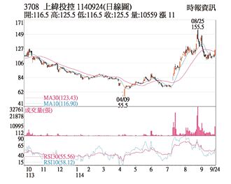 熱門股－上緯投控 爆量直奔漲停