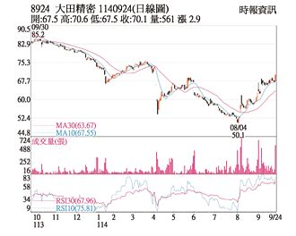 热门股－大田 外资买超攻上年线