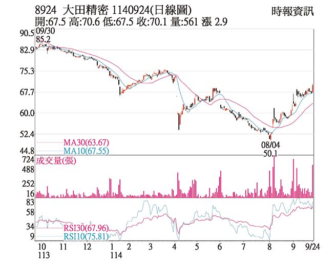 大田精密（8924）1140924（日線圖）