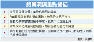 鮑爾示警 美股估值偏高