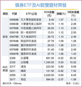 市場泡沫風險升溫 債券ETF＋AI股雙策略勝出