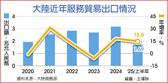 陸九部門推新政 支持服務出口