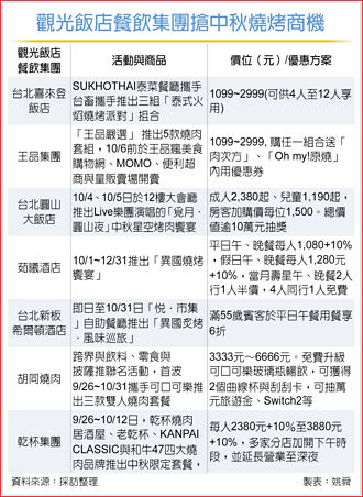 中秋夯燒烤 餐飲業內外通吃