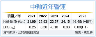 中釉多元发展 打造营运蓝海