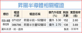 權證市場焦點－昇陽半導體 業績進補