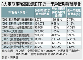 高股息ETF 00918逆勢暴增