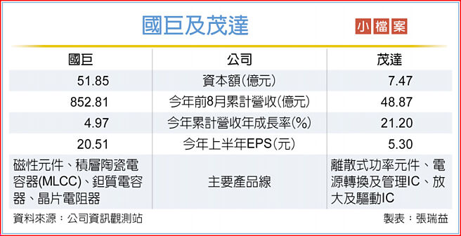 国巨及茂达小檔案