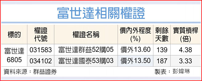 富世达相关权证
