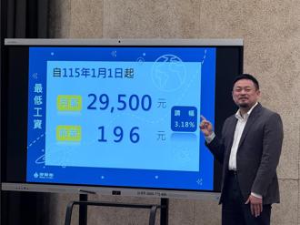 最低工資調漲3.18％ 勞部：將CPI漲幅1.76％全數反映