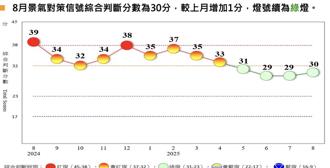 8月景氣燈號連四綠 國發會：景氣穩定成長