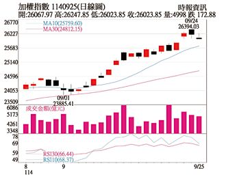操盘心法－作帐、结帐交互影响 台股横盘整理