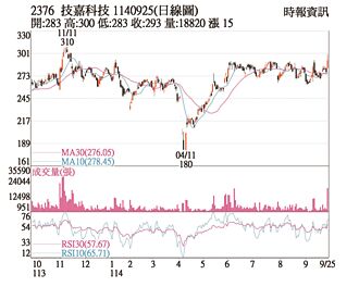 熱門股－技嘉 AI伺服器題材夯